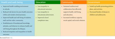 Collectively achieving primary health care and educational goals through school-based platforms: financing solutions for intersectoral collaboration